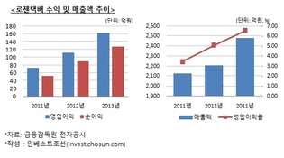 베어링PEA의 로젠택배, 시장우려 불구 '선전'