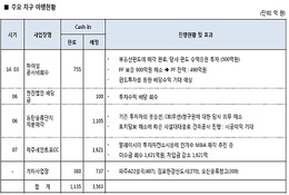 한라, 흑자 전환…"7월까지 3000억 자구계획 추가 이행"