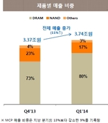 D램효과 본 SK하이닉스, 실적 증가·재무구조 개선