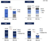 대림산업, 1Q 영업익 550억 '흑자전환'…순차입금 '증가'