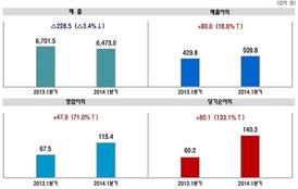 삼성물산, 건설 부문 덕에 1분기 영업이익 전년비 71% 껑충