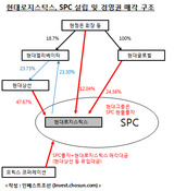 현대로지스틱스, 현대상선-오릭스 SPC설립 후 경영권 매각 추진