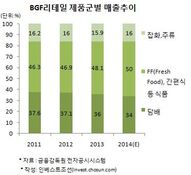 BGF리테일 "연내 400곳 출점·PB 비중 확대…수익성 높인다"