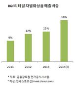 기관투자자 "BGF리테일, 질적 성장·수익성 제고 방안 아쉬워"