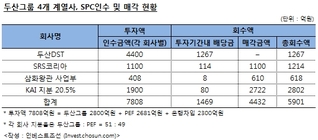 두산DST 매각, 방산업체 인수후보 찾기·FI가격 맞추기 관건