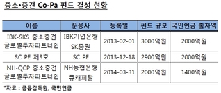 부진한 대기업 코파펀드…중소·중견 펀드는 잘 될까?