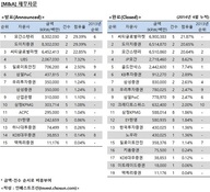 [M&A 리그테이블]씨티·모간·도이치, 상위권 자리 '굳건'