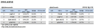 [M&A 리그테이블] 삼일·한영 등 선전…완료거래 적어