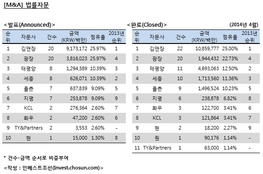 [M&A 리그테이블] 김앤장·광장 양강 체제…태평양·세종·율촌 각축