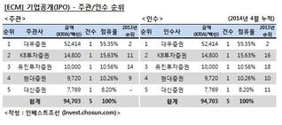 [ECM 리그테이블] 기업공개(IPO) 주관·인수·주선 순위(2014.4)