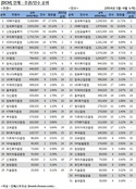 [DCM 리그테이블] 역습의 KB證, 4월에만 1조 주선…1위 탈환