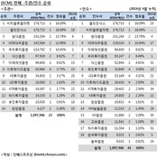 [ECM 리그테이블] 한화케미칼 GDR 맡은 골드만삭스·씨티 선두로