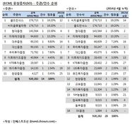 [ECM 리그테이블] 유상증자 주관·인수·주선 순위(2014.4)