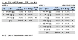 [ECM 리그테이블] 주식연계증권(ELB) 주관·인수·주선 순위 (2014.4)