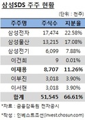 삼성SDS 상장, 이재용 승계에 미칠 파장은