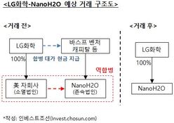 LG화학, '역(逆)삼각합병'으로 美 NanoH2O 인수