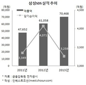 삼성SDS, 시총 최대 19조 언급…이재용 2조 확보 가능