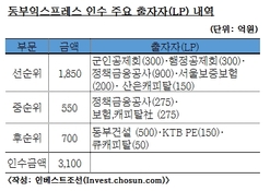 동부익스프레스 매각, 이달 중순 본계약 전망…운용사들 200억 후순위 출자