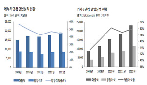 보고펀드 '에누리닷컴', 모바일 기업 M&A 나선다