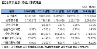 KDB생명 매각 예비입찰 흥행 불투명…2차 입찰도 염두