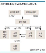 삼성 금융계열사, 새 먹거리 찾는다