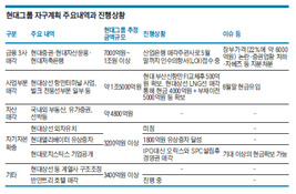 현대그룹 유동성 확보, 현대증권 매각에 달렸다