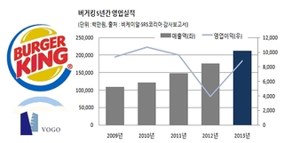 '두산과 다르게'…보고펀드 '버거킹' 전략 통했다