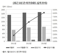 '타이틀리스트' 아쿠쉬네트, 中 시장 잠재력 발휘가 관건