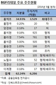 홍석조 회장 일가, BGF리테일 상장으로 6300억 '돈방석'