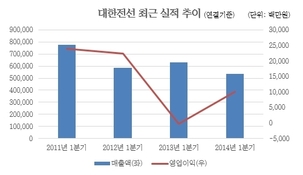 대한전선 1분기 영업이익 흑자전환…6월말 매각공고