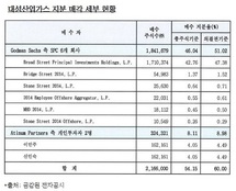 골드만삭스PIA·이민주 회장, 대성산업가스 지분 60% 인수