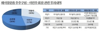 이민주 에이티넘 회장의 잇따른 대성산업 구하기