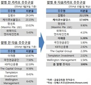 김범수 카카오 의장, 투자회수 길 확보했다