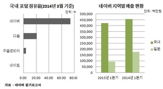 다음카카오, 네이버에 '날개' 달아줬다