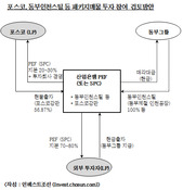 포스코, 포스코강판 활용 동부인천스틸 패키지 인수 검토