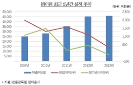 골드만삭스, ㈜이롬 투자지분 매각 추진