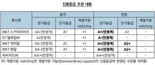 KT 계열사 신용등급 무더기 하향 조정