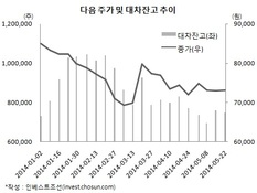 치솟는 다음(Daum) 주가…공매도 기관 '허둥지둥'