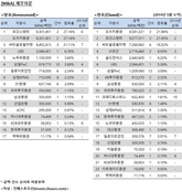 [M&A 리그테이블] 조(兆)단위 거래 드물어…흔들림 없는 상위권