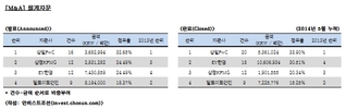 [M&A 리그테이블] 2014년 5월 회계자문 순위