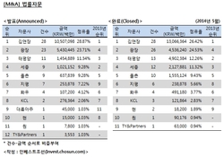 [M&A 리그테이블] 2014년 5월 법률자문 순위