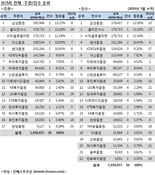 [ECM 리그테이블] 삼성證, BGF리테일로 명예 회복