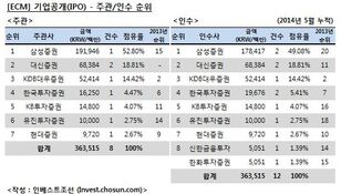 [ECM 리그테이블] 기업공개(IPO) 주관·인수 순위(2014.5)