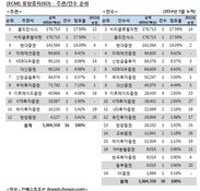 [ECM 리그테이블] 유상증자 주관·인수·주선 순위(2014.5)