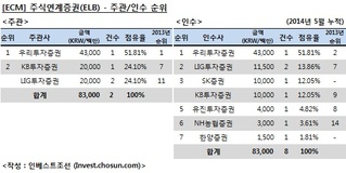 [ECM 리그테이블] 주식연계증권(ELB) 주관·인수·주선 순위 (2014.5)