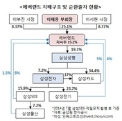 에버랜드 상장, 이재용 부회장 상속세 재원 마련 포석