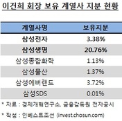 이재용 부회장, 지주사 대신 전자ㆍ생명 직접 승계 하나?