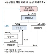 삼성생명, 물산 지분 지렛대삼아 화재 지분 4% 취득