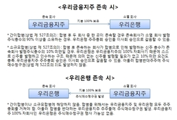 우리은행 매각, '지주' 대신 '은행' 존속법인 방안 급부상