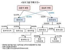 産銀-동부그룹, 재무개선약정 '진통'…사재출연 시각차